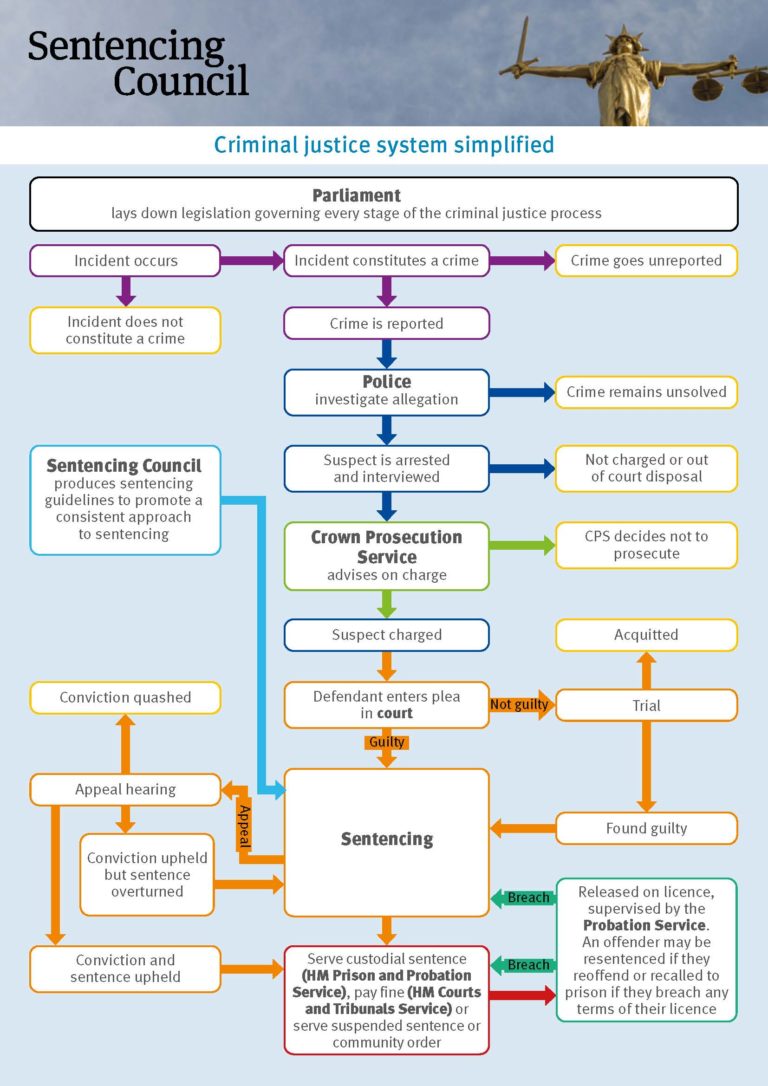 Criminal justice where does the Council fit? Sentencing