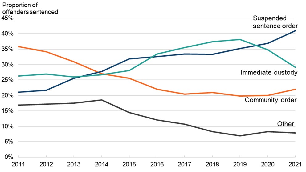 Line graph showing sentencing outcomes for adults convicted of possession offences, from 2011 to 2021, with proportion of offenders on the y axis. The trend in outcomes over time is discussed in the main body of text.