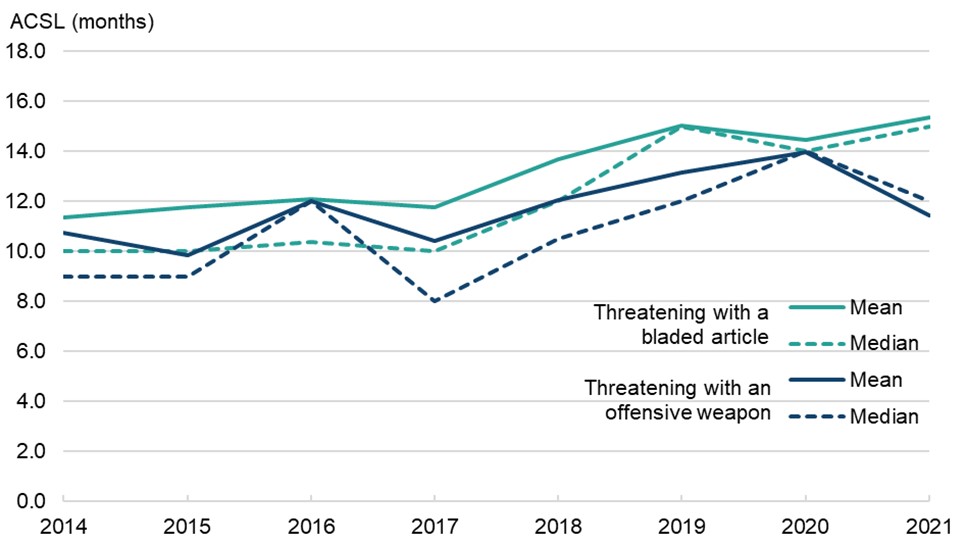 Line graph comparing mean and median average custodial sentence length (ACSL) for threatening with a bladed article against threatening with an offensive weapon, from 2014 to 2021, with ACSL in months on the y axis. The trend over time is discussed in the main body of text.