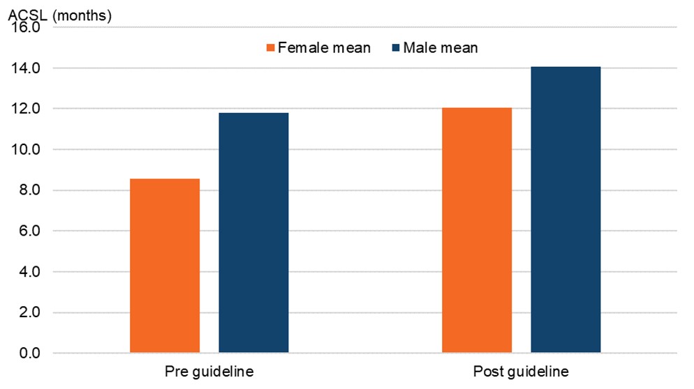 A bar chart comparing mean and median average custodial sentence lengths (ACSL) for females and males pre and post guideline. The increase pre to post guideline for both groups is discussed in the main body of text.