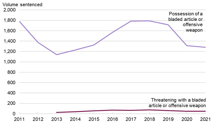 Line graph comparing volume of children and young people sentenced for possession offences versus threat offences, from 2011 to 2021, with volume of offenders sentenced on the y axis. The relative volumes and trend over time are discussed in the main body of text.