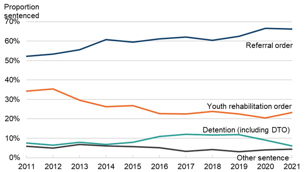 Line graph showing sentencing outcomes for children and young people sentenced for possession of a bladed article or offensive weapon, from 2011 to 2021, with proportion sentenced on the y axis. The trend in outcomes over time is discussed in the main body of text.