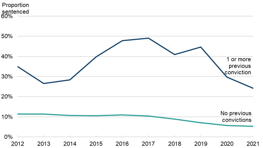 Line graph showing proportion of 16-17 year olds who received an immediate custodial sentence, by number of previous knife offence convictions or cautions (no previous convictions versus 1 or more) from 2012 to 2021, with proportion sentenced on the y axis. The trend over time is discussed in the main body of text.