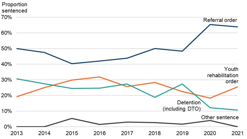 Line graph showing sentencing outcomes for children and young people sentenced for threatening with a bladed article or offensive weapon, from 2013 to 2021, with proportion sentenced on the y axis. The trend in outcomes over time is discussed in the main body of text.