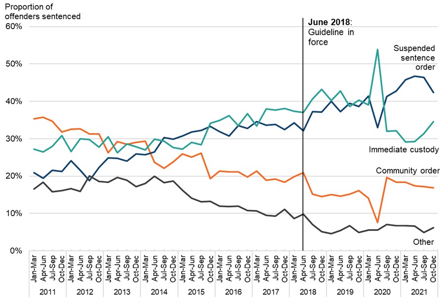 Line graph showing sentencing outcomes for adults convicted of possession of a bladed article in a public place, on a quarterly basis from Jan-Mar 2011 to Oct-Dec 2021, with proportion of offenders on the y axis. The trend in outcomes over time is discussed in the main body of text.