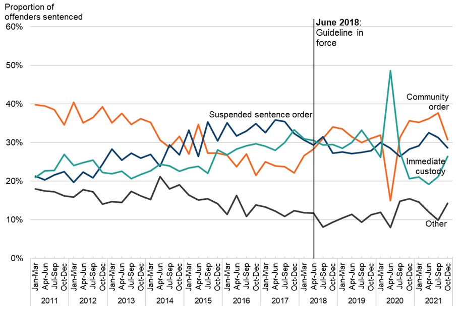 Line graph showing sentencing outcomes for adults convicted of possession of an offensive weapon in a public place, on a quarterly basis from Jan-Mar 2011 to Oct-Dec 2021, with proportion of offenders on the y axis. The trend in outcomes over time is discussed in the main body of text.