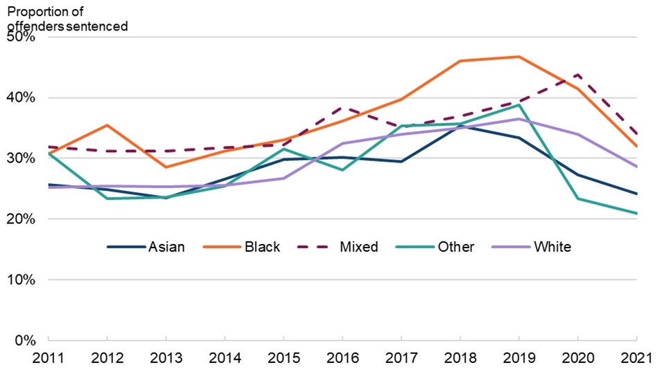 Line graph showing proportion of immediate custodial outcomes by self reported ethnicity (Asian, black, mixed, other and white) from 2011 to 2021, with proportion of offenders on the y axis. The trend over time is discussed in the main body of text.