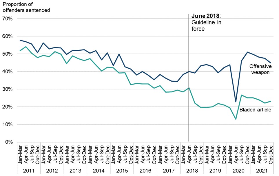 Line graph showing proportion of community orders for possession of a bladed article or an offensive weapon in a public place, on a quarterly basis from Jan-Mar 2011 to Oct-Dec 2021, with proportion of offenders on the y axis. The trend in outcomes over time is discussed in the main body of text.