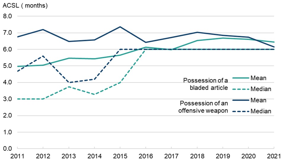 Line graph comparing mean and median average custodial sentence length (ACSL) for possession of a bladed article against possession of an offensive weapon in a public place, from 2011 to 2021, with ACSL in months on the y axis. The trend over time is discussed in the main body of text.