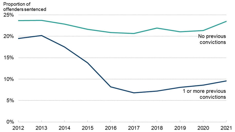 Line graph showing proportion of adult offenders who received a community sentence, by number of previous knife offence convictions (no previous convictions versus 1 or more) from 2012 to 2021, with proportion of offenders on the y axis. The trend over time is discussed in the main body of text.