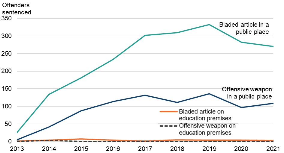 Line graph comparing volume of adult offenders sentenced for individual threat offences, from 2013 to 2021, with offenders sentenced on the y axis. The relative volumes and trend over time are discussed in the main body of text.