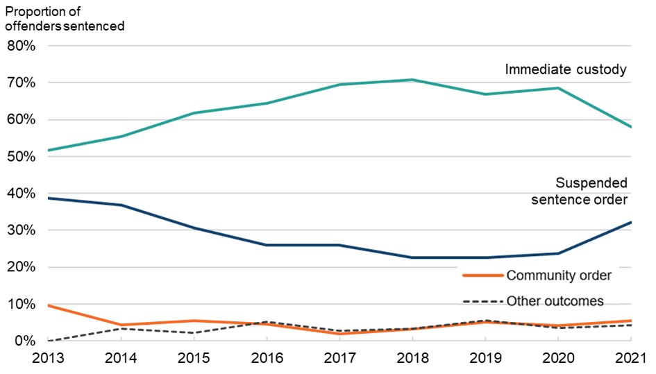 Line graph showing sentencing outcomes for adults convicted of threat offences, from 2013 to 2021, with proportion of offenders on the y axis. The trend in outcomes over time is discussed in the main body of text.