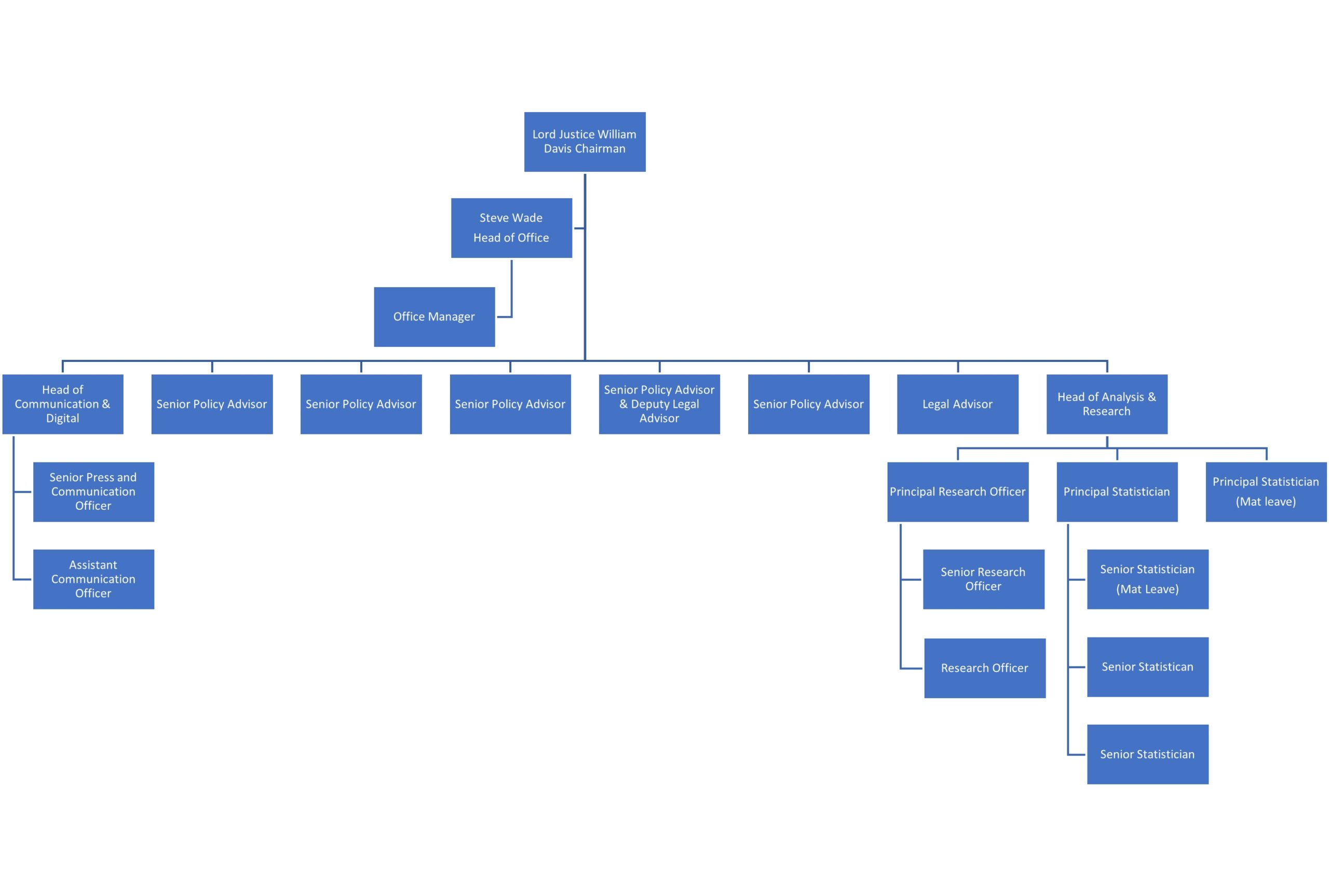 Chairman. Head of Office. PA to Head of Office and Office Manager. Head of Communications. Senior Press and Communication Officer. Assistant Communication Officer. Senior Policy Advisor x 4. Senior Policy Advisor and Deputy Legal Advisor. Legal Advisor. Head of Analysis and Research Principal Research Officer. Principal Statistician x 2. Senior Research Officer. Research Officer. Senior Statistician x 3