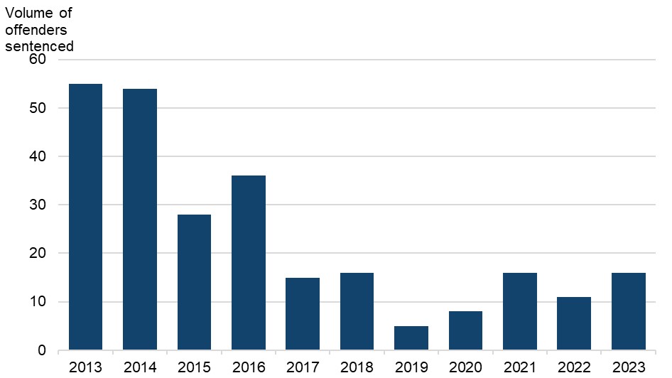 Figure 1 is a bar chart showing the volumes of offenders sentenced for taking or destroying game by night. The data are presented yearly from 2013 to 2023. The change in volumes over time is discussed in the main body of text.