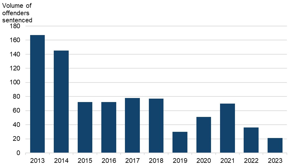 Figure 2 is a bar chart showing the volumes of offenders sentenced for trespassing in the daytime in search of game. The data are presented yearly from 2013 to 2023. The change in volumes over time is discussed in the main body of text.