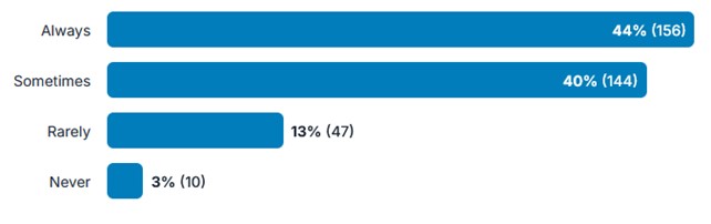 Chart of responses to question 7 of the survey (how often do you refer to the Overarching principles: domestic abuse guideline when sentencing cases involving domestic abuse?) Always (44%) (156) Sometimes (40%) (144) Rarely (13%) (47) Never (3%) (10)