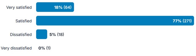 Chart showing responses to question 22 of the survey (how satisfied are you with the layout, structure, or ease of use of the overarching guideline?) Very satisfied (18%) (64) Satisfied (77%) (271) Dissatisfied (5%) (18) Very dissatisfied (0%) (1)