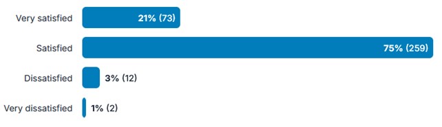 Chart showing responses to question 26.1 of the survey (how satisfied are you with how the Overarching Guideline works in practice, in terms of the level of information provided?) Very satisfied (21%) (73) Satisfied (75%) (259) Dissatisfied (3%) (12) Very dissatisfied (1%) (2)