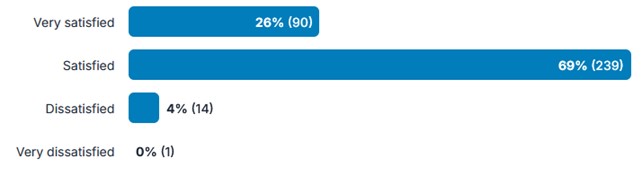 Chart showing responses to question 26.2 of the survey (how satisfied are you with how the Overarching Guideline works in practice, in terms of ease of interpretation?) Very satisfied (26%) (90) Satisfied (69%) (239) Dissatisfied (4%) (14) Very dissatisfied (0%) (1)