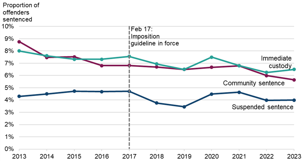 A line graph showing the change over time from 2013 to 2023 inclusive in the proportion of total adult offenders sentenced for three key outcomes of Immediate custody, community sentences and suspended sentences, in relation to the date of the existing Imposition guideline in February 2017. The key points are discussed in the main body of text.