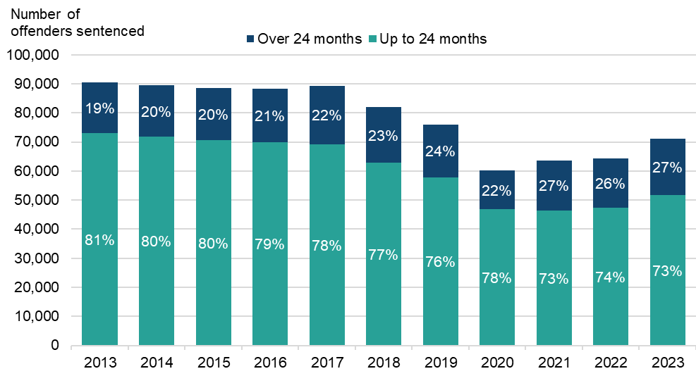 A stacked bar graph showing the change over time from 2013 to 2023 including in the volume and proportion of adult offenders sentenced receiving an immediate custodial sentence of up to 24 months compared with over 24 months. The key points are discussed in the main body of text.