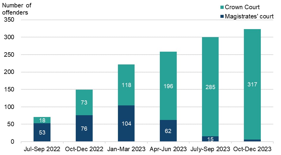 A bar chart showing volumes of offenders sentenced for strangulation or suffocation offences on a quarterly basis from July-September 2022 to October-December 2023. The trends are discussed in the narrative.